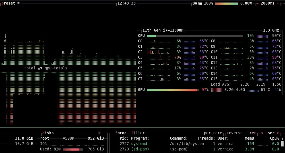 Screenshot of the btop system monitor showing CPU usage at 10% and GPU usage at 97% during LLM inference, demonstrating how Ollama offloads work to the GPU.