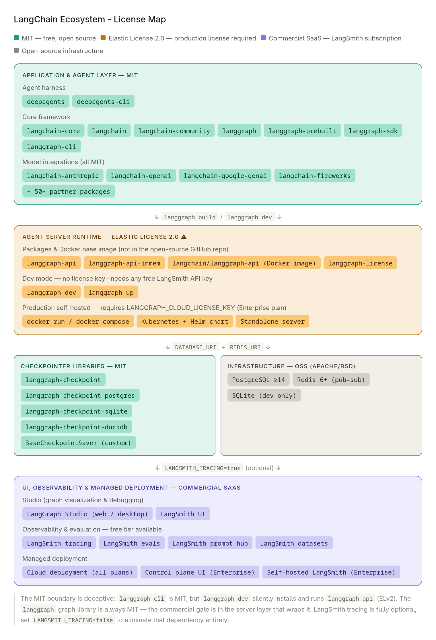 LangChain Ecosystem - License Map