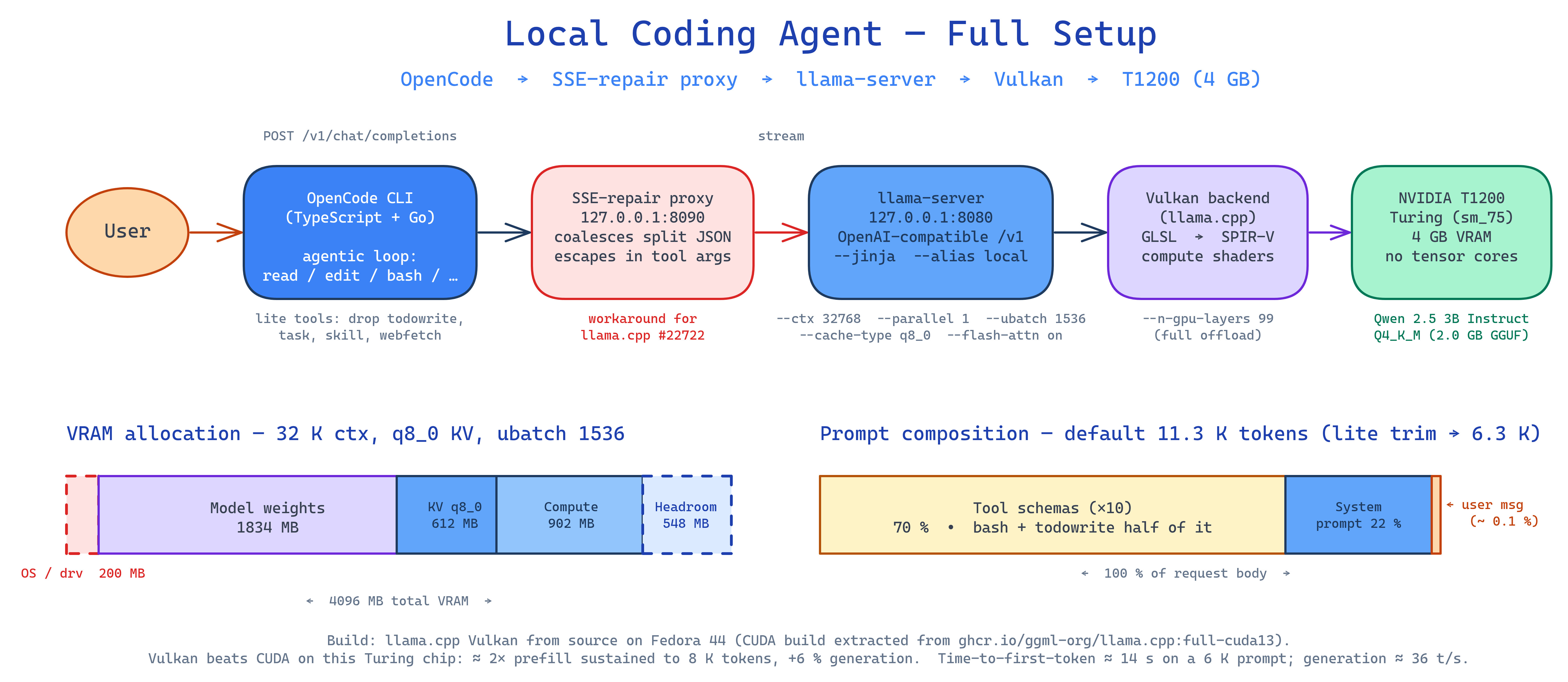 Local coding agent setup: User → OpenCode → SSE-repair proxy → llama-server → Vulkan → T1200, with VRAM allocation and prompt-composition panels